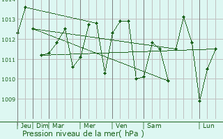 Graphe de la pression atmosphrique prvue pour Demopolis