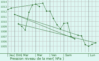 Graphe de la pression atmosphrique prvue pour Horn