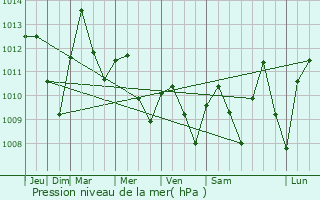 Graphe de la pression atmosphrique prvue pour Ajaokuta