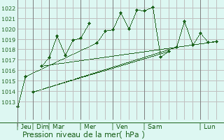 Graphe de la pression atmosphrique prvue pour Reconquista