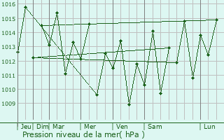 Graphe de la pression atmosphrique prvue pour Kinango