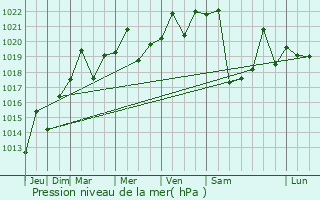 Graphe de la pression atmosphrique prvue pour Malabrigo