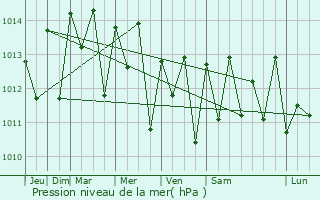 Graphe de la pression atmosphrique prvue pour Pout