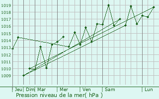 Graphe de la pression atmosphrique prvue pour Salto del Guair