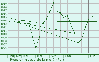 Graphe de la pression atmosphrique prvue pour Lackawanna