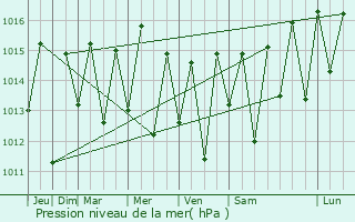 Graphe de la pression atmosphrique prvue pour Alagoinha