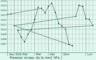 Graphe de la pression atmosphrique prvue pour Skokie