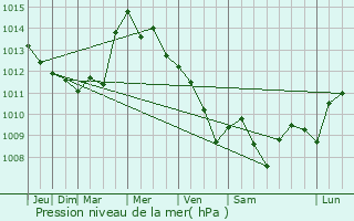Graphe de la pression atmosphrique prvue pour Ebersbach