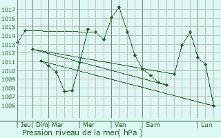 Graphe de la pression atmosphrique prvue pour Shiloh