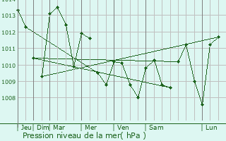 Graphe de la pression atmosphrique prvue pour Oke Mesi