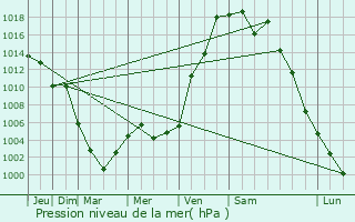 Graphe de la pression atmosphrique prvue pour Yuzhno-Sakhalinsk