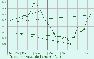 Graphe de la pression atmosphrique prvue pour Lankwitz