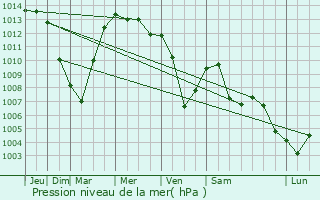 Graphe de la pression atmosphrique prvue pour Gloggnitz