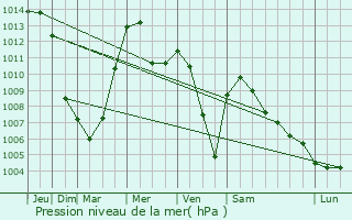 Graphe de la pression atmosphrique prvue pour Moravske Toplice