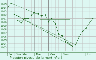 Graphe de la pression atmosphrique prvue pour Patos Fshat