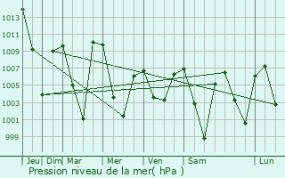 Graphe de la pression atmosphrique prvue pour Soyibug