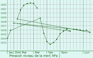Graphe de la pression atmosphrique prvue pour Diksmuide