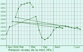 Graphe de la pression atmosphrique prvue pour Houthulst