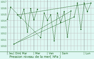 Graphe de la pression atmosphrique prvue pour Carnaba