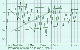 Graphe de la pression atmosphrique prvue pour Assomada