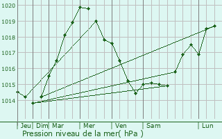 Graphe de la pression atmosphrique prvue pour Esbjerg