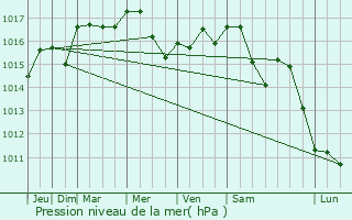 Graphe de la pression atmosphrique prvue pour Tarascon