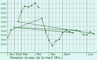 Graphe de la pression atmosphrique prvue pour Horebeke