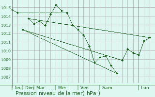 Graphe de la pression atmosphrique prvue pour Zary