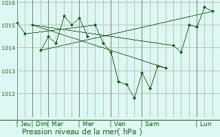 Graphe de la pression atmosphrique prvue pour Maceira