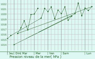 Graphe de la pression atmosphrique prvue pour Rivera