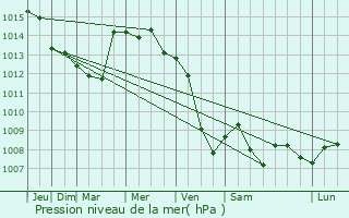 Graphe de la pression atmosphrique prvue pour Nchod