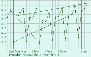 Graphe de la pression atmosphrique prvue pour Barro Alto