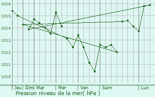 Graphe de la pression atmosphrique prvue pour Vendas Novas