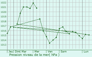 Graphe de la pression atmosphrique prvue pour Huy