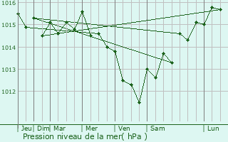 Graphe de la pression atmosphrique prvue pour Unhos