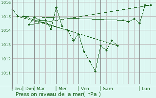 Graphe de la pression atmosphrique prvue pour Setbal