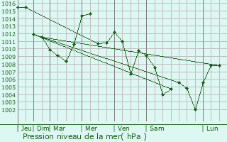 Graphe de la pression atmosphrique prvue pour Bajina Basta