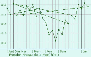 Graphe de la pression atmosphrique prvue pour Cascais