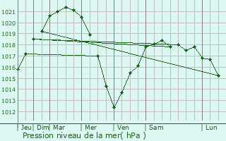 Graphe de la pression atmosphrique prvue pour La Glacerie