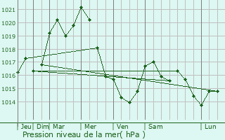 Graphe de la pression atmosphrique prvue pour Nothum