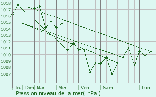 Graphe de la pression atmosphrique prvue pour Dayr Yusuf