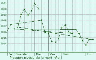 Graphe de la pression atmosphrique prvue pour Attert