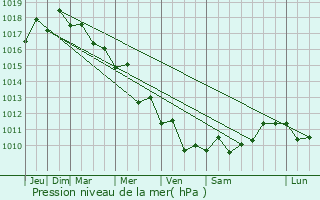 Graphe de la pression atmosphrique prvue pour Yavne