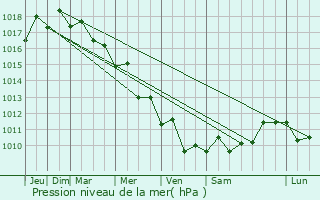 Graphe de la pression atmosphrique prvue pour Ramat Gan
