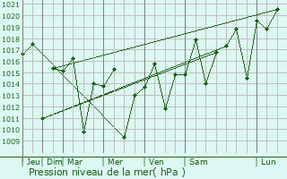 Graphe de la pression atmosphrique prvue pour Jacutinga