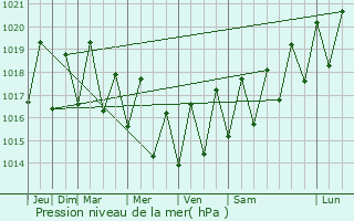 Graphe de la pression atmosphrique prvue pour Soanierana Ivongo