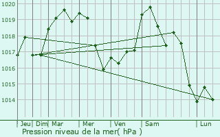 Graphe de la pression atmosphrique prvue pour Tassin-la-Demi-Lune