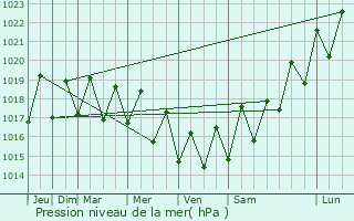 Graphe de la pression atmosphrique prvue pour Rivire du Rempart