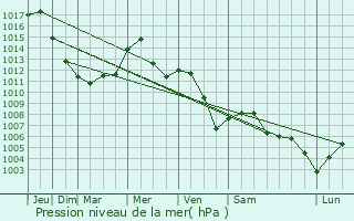 Graphe de la pression atmosphrique prvue pour Izsk