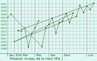 Graphe de la pression atmosphrique prvue pour Taquarituba